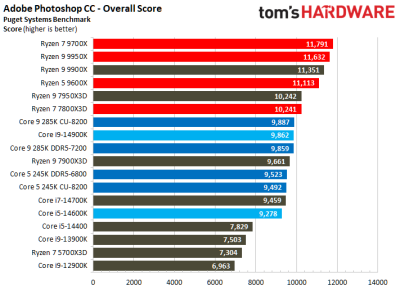 Вышли обзоры Intel Core Ultra 200S: полный провал в играх, зато очень скромное энергопотребление Вышли обзоры Intel Core Ultra 200S: полный провал в играх, зато очень скромное энергопотребление