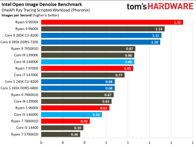 Вышли обзоры Intel Core Ultra 200S: полный провал в играх, зато очень скромное энергопотребление Вышли обзоры Intel Core Ultra 200S: полный провал в играх, зато очень скромное энергопотребление