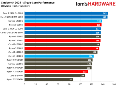 Вышли обзоры Intel Core Ultra 200S: полный провал в играх, зато очень скромное энергопотребление Вышли обзоры Intel Core Ultra 200S: полный провал в играх, зато очень скромное энергопотребление