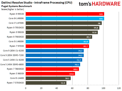 Вышли обзоры Intel Core Ultra 200S: полный провал в играх, зато очень скромное энергопотребление Вышли обзоры Intel Core Ultra 200S: полный провал в играх, зато очень скромное энергопотребление