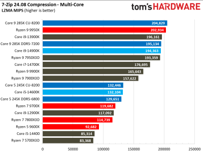 Вышли обзоры Intel Core Ultra 200S: полный провал в играх, зато очень скромное энергопотребление Вышли обзоры Intel Core Ultra 200S: полный провал в играх, зато очень скромное энергопотребление
