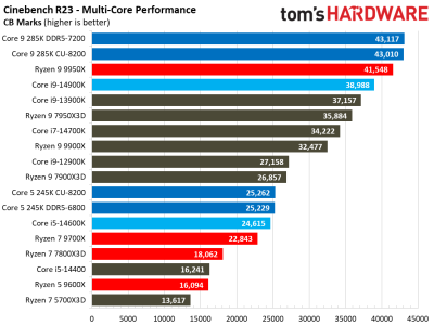 Вышли обзоры Intel Core Ultra 200S: полный провал в играх, зато очень скромное энергопотребление Вышли обзоры Intel Core Ultra 200S: полный провал в играх, зато очень скромное энергопотребление