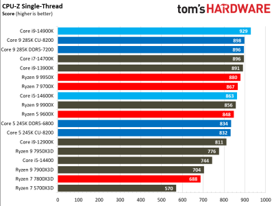Вышли обзоры Intel Core Ultra 200S: полный провал в играх, зато очень скромное энергопотребление Вышли обзоры Intel Core Ultra 200S: полный провал в играх, зато очень скромное энергопотребление