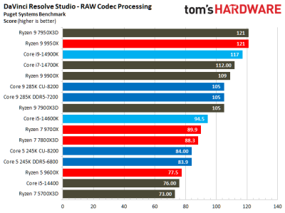 Вышли обзоры Intel Core Ultra 200S: полный провал в играх, зато очень скромное энергопотребление Вышли обзоры Intel Core Ultra 200S: полный провал в играх, зато очень скромное энергопотребление