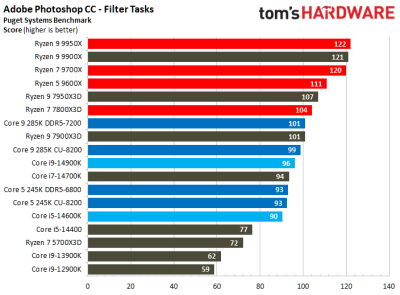 Вышли обзоры Intel Core Ultra 200S: полный провал в играх, зато очень скромное энергопотребление Вышли обзоры Intel Core Ultra 200S: полный провал в играх, зато очень скромное энергопотребление