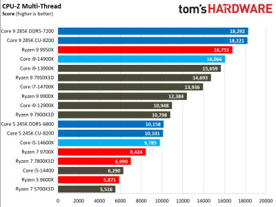 Вышли обзоры Intel Core Ultra 200S: полный провал в играх, зато очень скромное энергопотребление Вышли обзоры Intel Core Ultra 200S: полный провал в играх, зато очень скромное энергопотребление