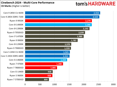 Вышли обзоры Intel Core Ultra 200S: полный провал в играх, зато очень скромное энергопотребление Вышли обзоры Intel Core Ultra 200S: полный провал в играх, зато очень скромное энергопотребление