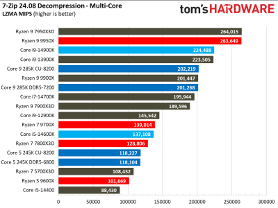 Вышли обзоры Intel Core Ultra 200S: полный провал в играх, зато очень скромное энергопотребление Вышли обзоры Intel Core Ultra 200S: полный провал в играх, зато очень скромное энергопотребление
