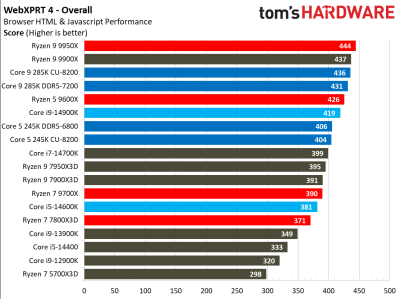 Вышли обзоры Intel Core Ultra 200S: полный провал в играх, зато очень скромное энергопотребление Вышли обзоры Intel Core Ultra 200S: полный провал в играх, зато очень скромное энергопотребление