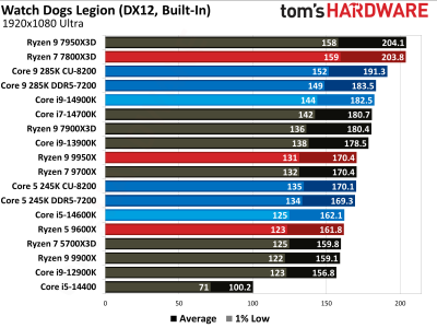 Вышли обзоры Intel Core Ultra 200S: полный провал в играх, зато очень скромное энергопотребление Вышли обзоры Intel Core Ultra 200S: полный провал в играх, зато очень скромное энергопотребление