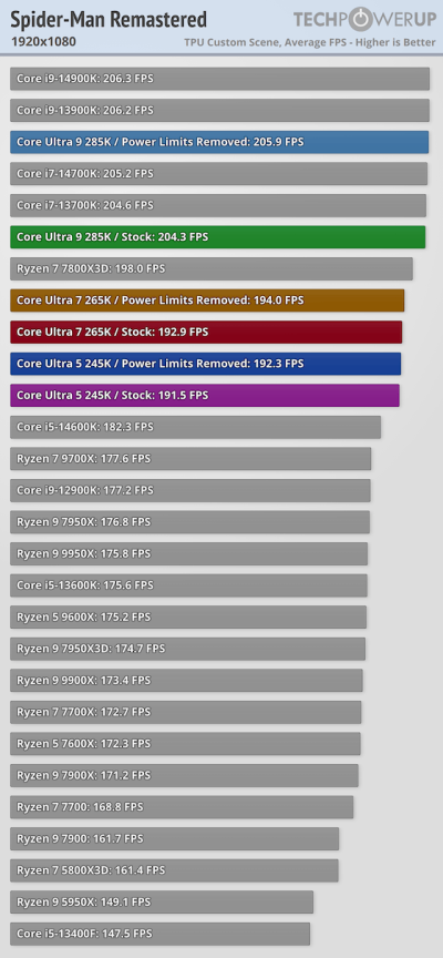 Вышли обзоры Intel Core Ultra 200S: полный провал в играх, зато очень скромное энергопотребление Вышли обзоры Intel Core Ultra 200S: полный провал в играх, зато очень скромное энергопотребление