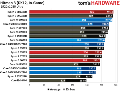 Вышли обзоры Intel Core Ultra 200S: полный провал в играх, зато очень скромное энергопотребление Вышли обзоры Intel Core Ultra 200S: полный провал в играх, зато очень скромное энергопотребление