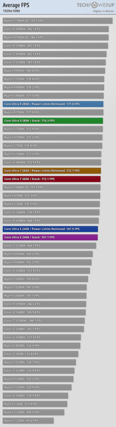 Вышли обзоры Intel Core Ultra 200S: полный провал в играх, зато очень скромное энергопотребление Вышли обзоры Intel Core Ultra 200S: полный провал в играх, зато очень скромное энергопотребление
