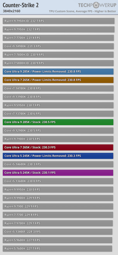 Вышли обзоры Intel Core Ultra 200S: полный провал в играх, зато очень скромное энергопотребление Вышли обзоры Intel Core Ultra 200S: полный провал в играх, зато очень скромное энергопотребление