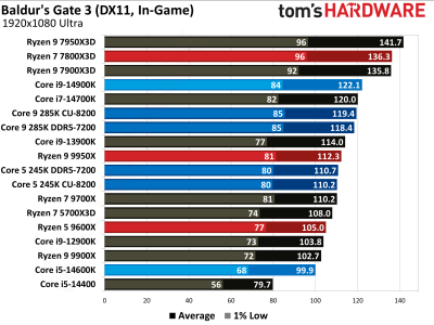 Вышли обзоры Intel Core Ultra 200S: полный провал в играх, зато очень скромное энергопотребление Вышли обзоры Intel Core Ultra 200S: полный провал в играх, зато очень скромное энергопотребление