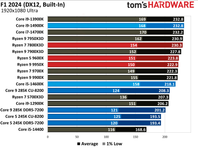 Вышли обзоры Intel Core Ultra 200S: полный провал в играх, зато очень скромное энергопотребление Вышли обзоры Intel Core Ultra 200S: полный провал в играх, зато очень скромное энергопотребление