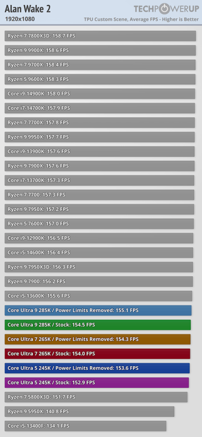 Вышли обзоры Intel Core Ultra 200S: полный провал в играх, зато очень скромное энергопотребление Вышли обзоры Intel Core Ultra 200S: полный провал в играх, зато очень скромное энергопотребление