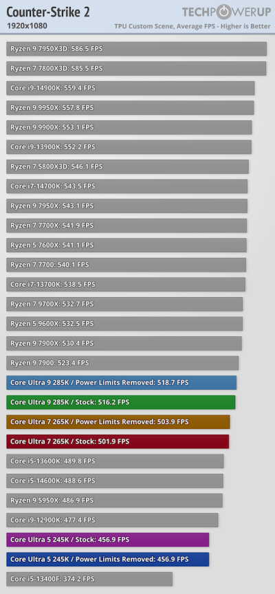 Вышли обзоры Intel Core Ultra 200S: полный провал в играх, зато очень скромное энергопотребление Вышли обзоры Intel Core Ultra 200S: полный провал в играх, зато очень скромное энергопотребление
