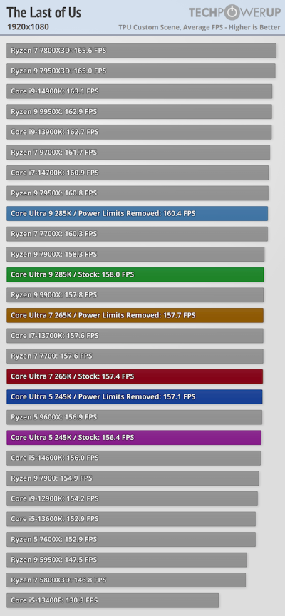 Вышли обзоры Intel Core Ultra 200S: полный провал в играх, зато очень скромное энергопотребление Вышли обзоры Intel Core Ultra 200S: полный провал в играх, зато очень скромное энергопотребление