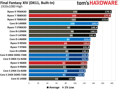 Вышли обзоры Intel Core Ultra 200S: полный провал в играх, зато очень скромное энергопотребление Вышли обзоры Intel Core Ultra 200S: полный провал в играх, зато очень скромное энергопотребление