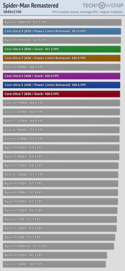 Вышли обзоры Intel Core Ultra 200S: полный провал в играх, зато очень скромное энергопотребление Вышли обзоры Intel Core Ultra 200S: полный провал в играх, зато очень скромное энергопотребление