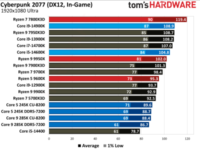Вышли обзоры Intel Core Ultra 200S: полный провал в играх, зато очень скромное энергопотребление Вышли обзоры Intel Core Ultra 200S: полный провал в играх, зато очень скромное энергопотребление
