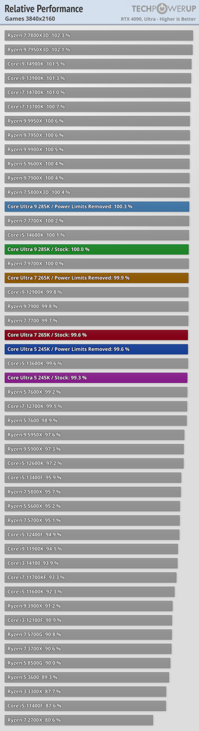 Вышли обзоры Intel Core Ultra 200S: полный провал в играх, зато очень скромное энергопотребление Вышли обзоры Intel Core Ultra 200S: полный провал в играх, зато очень скромное энергопотребление