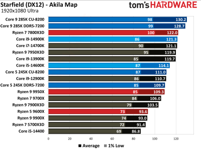 Вышли обзоры Intel Core Ultra 200S: полный провал в играх, зато очень скромное энергопотребление Вышли обзоры Intel Core Ultra 200S: полный провал в играх, зато очень скромное энергопотребление
