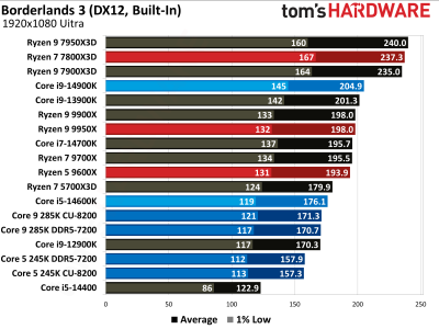 Вышли обзоры Intel Core Ultra 200S: полный провал в играх, зато очень скромное энергопотребление Вышли обзоры Intel Core Ultra 200S: полный провал в играх, зато очень скромное энергопотребление