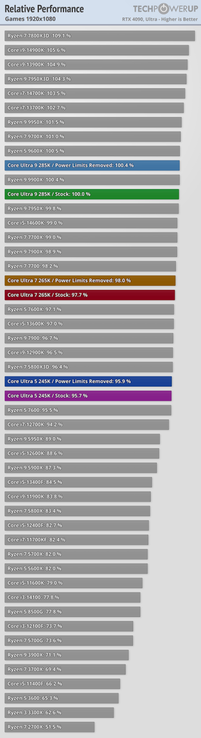 Вышли обзоры Intel Core Ultra 200S: полный провал в играх, зато очень скромное энергопотребление Вышли обзоры Intel Core Ultra 200S: полный провал в играх, зато очень скромное энергопотребление