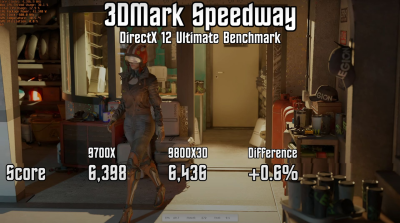Ryzen 7 9800X3D показал значительную прибавку минимального FPS в играх по сравнению с Ryzen 7 9700X Ryzen 7 9800X3D показал значительную прибавку минимального FPS в играх по сравнению с Ryzen 7 9700X