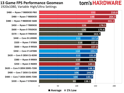 Обзоры Ryzen 7 9800X3D: безоговорочно лучший в мире процессор для игр Обзоры Ryzen 7 9800X3D: безоговорочно лучший в мире процессор для игр