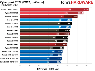 Обзоры Ryzen 7 9800X3D: безоговорочно лучший в мире процессор для игр Обзоры Ryzen 7 9800X3D: безоговорочно лучший в мире процессор для игр