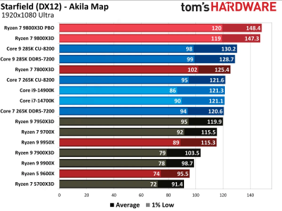 Обзоры Ryzen 7 9800X3D: безоговорочно лучший в мире процессор для игр Обзоры Ryzen 7 9800X3D: безоговорочно лучший в мире процессор для игр