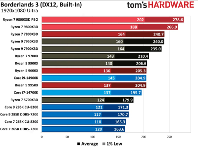 Обзоры Ryzen 7 9800X3D: безоговорочно лучший в мире процессор для игр Обзоры Ryzen 7 9800X3D: безоговорочно лучший в мире процессор для игр