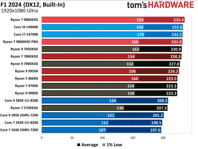 Обзоры Ryzen 7 9800X3D: безоговорочно лучший в мире процессор для игр Обзоры Ryzen 7 9800X3D: безоговорочно лучший в мире процессор для игр