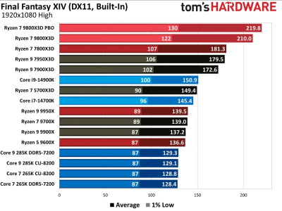 Обзоры Ryzen 7 9800X3D: безоговорочно лучший в мире процессор для игр Обзоры Ryzen 7 9800X3D: безоговорочно лучший в мире процессор для игр