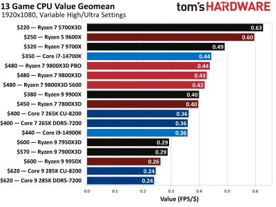 Обзоры Ryzen 7 9800X3D: безоговорочно лучший в мире процессор для игр Обзоры Ryzen 7 9800X3D: безоговорочно лучший в мире процессор для игр