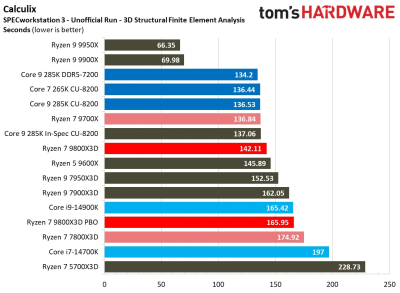 Обзоры Ryzen 7 9800X3D: безоговорочно лучший в мире процессор для игр Обзоры Ryzen 7 9800X3D: безоговорочно лучший в мире процессор для игр