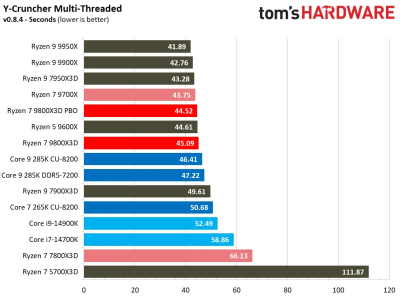 Обзоры Ryzen 7 9800X3D: безоговорочно лучший в мире процессор для игр Обзоры Ryzen 7 9800X3D: безоговорочно лучший в мире процессор для игр