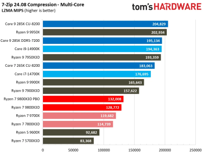 Обзоры Ryzen 7 9800X3D: безоговорочно лучший в мире процессор для игр Обзоры Ryzen 7 9800X3D: безоговорочно лучший в мире процессор для игр