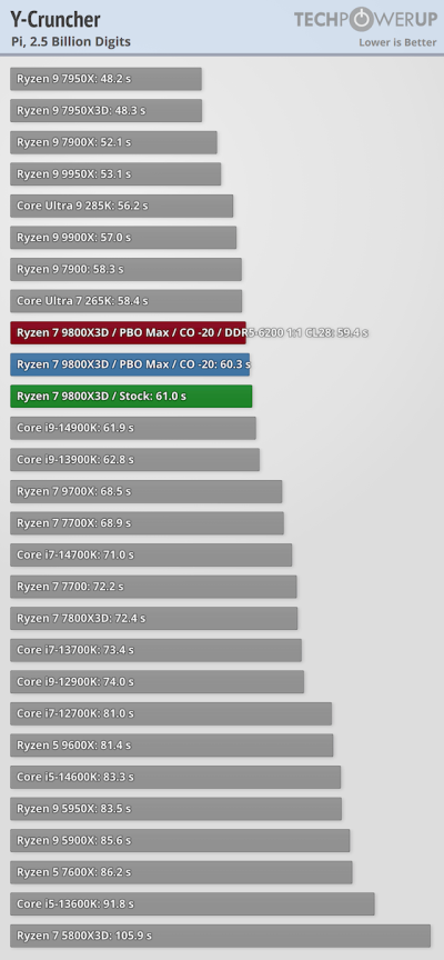 Обзоры Ryzen 7 9800X3D: безоговорочно лучший в мире процессор для игр Обзоры Ryzen 7 9800X3D: безоговорочно лучший в мире процессор для игр