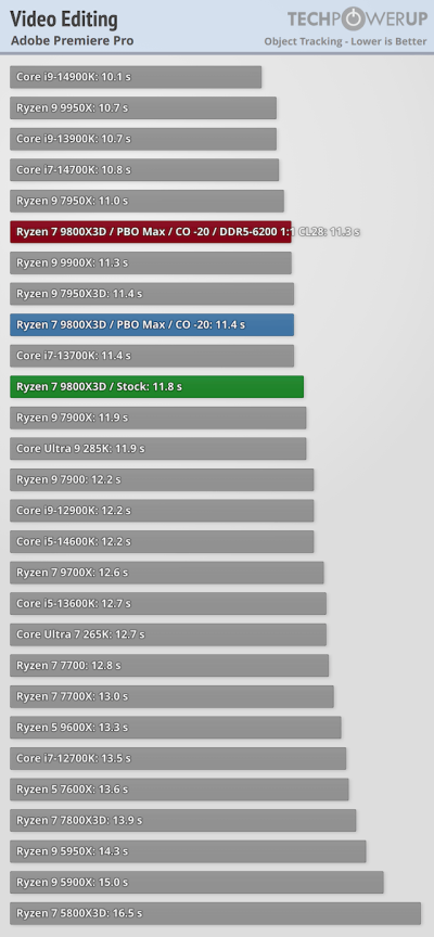 Обзоры Ryzen 7 9800X3D: безоговорочно лучший в мире процессор для игр Обзоры Ryzen 7 9800X3D: безоговорочно лучший в мире процессор для игр