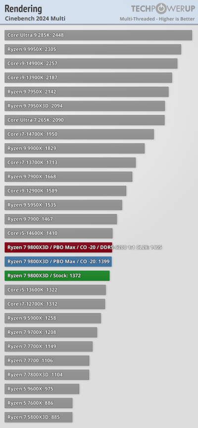 Обзоры Ryzen 7 9800X3D: безоговорочно лучший в мире процессор для игр Обзоры Ryzen 7 9800X3D: безоговорочно лучший в мире процессор для игр
