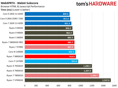 Обзоры Ryzen 7 9800X3D: безоговорочно лучший в мире процессор для игр Обзоры Ryzen 7 9800X3D: безоговорочно лучший в мире процессор для игр