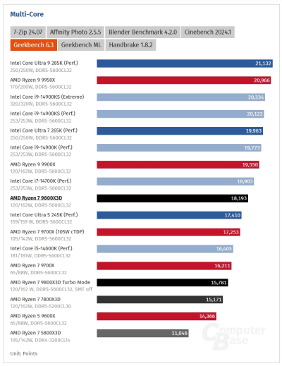 Обзоры Ryzen 7 9800X3D: безоговорочно лучший в мире процессор для игр Обзоры Ryzen 7 9800X3D: безоговорочно лучший в мире процессор для игр
