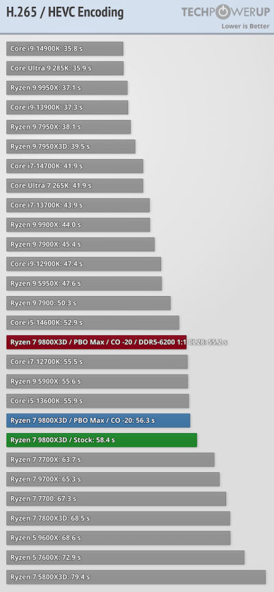 Обзоры Ryzen 7 9800X3D: безоговорочно лучший в мире процессор для игр Обзоры Ryzen 7 9800X3D: безоговорочно лучший в мире процессор для игр
