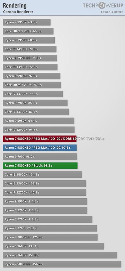Обзоры Ryzen 7 9800X3D: безоговорочно лучший в мире процессор для игр Обзоры Ryzen 7 9800X3D: безоговорочно лучший в мире процессор для игр