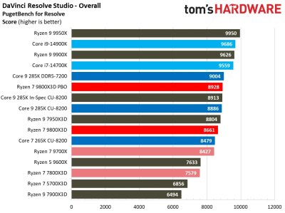 Обзоры Ryzen 7 9800X3D: безоговорочно лучший в мире процессор для игр Обзоры Ryzen 7 9800X3D: безоговорочно лучший в мире процессор для игр