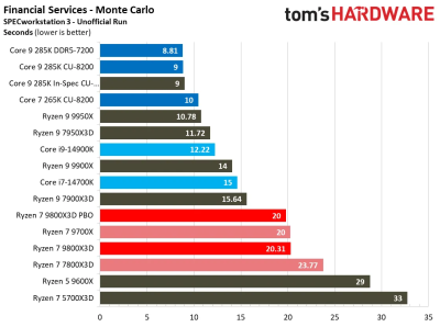 Обзоры Ryzen 7 9800X3D: безоговорочно лучший в мире процессор для игр Обзоры Ryzen 7 9800X3D: безоговорочно лучший в мире процессор для игр